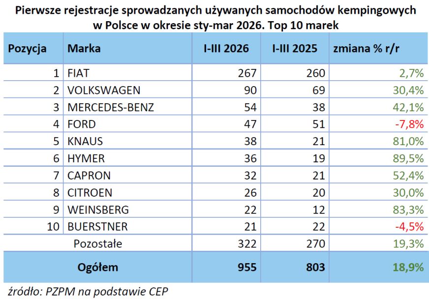 Raport rejestracji PZPM. Pierwszy kwartał zapowiada obiecujący 2026 rok! 3